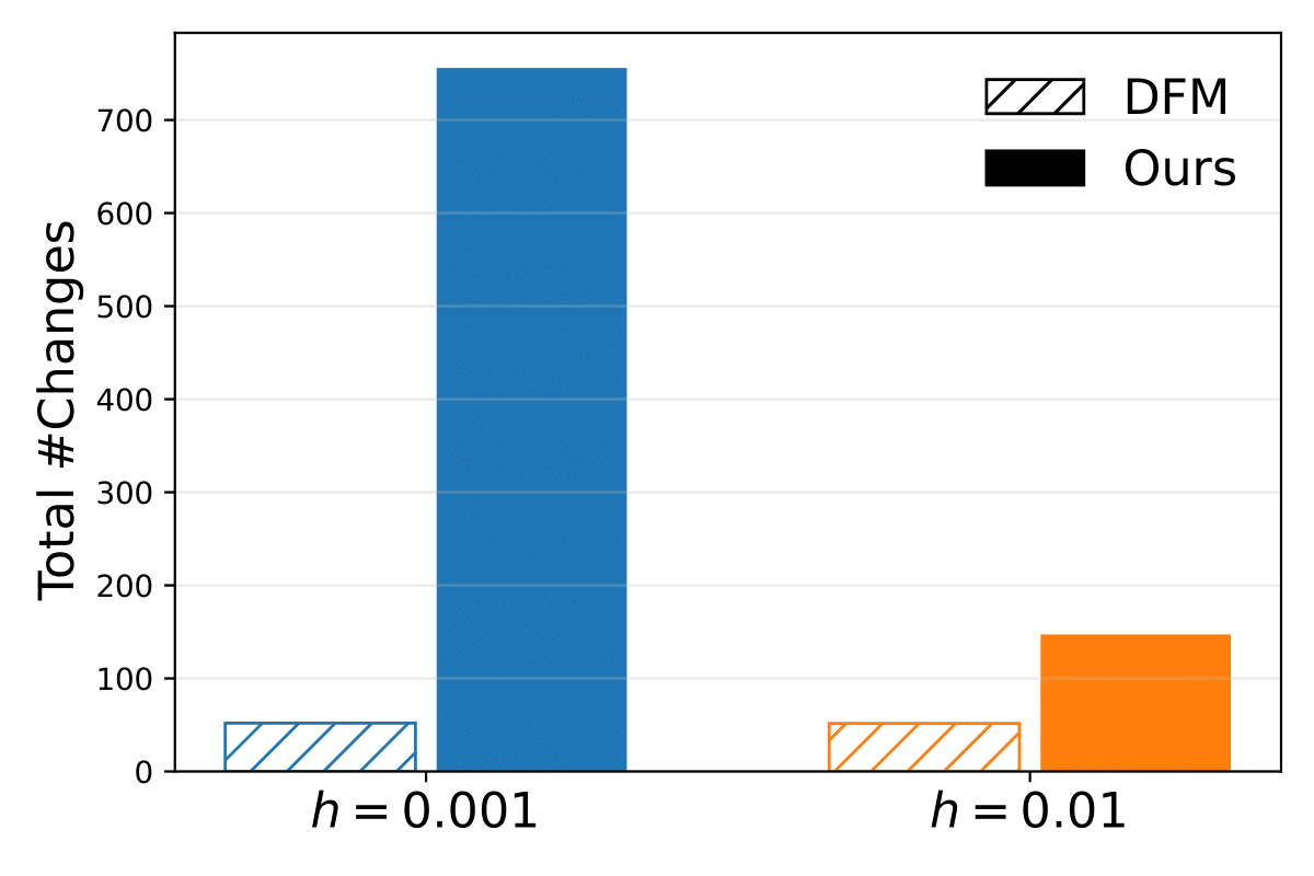 Plot showing token changes remaining constant across step sizes ( 0.01, 0.001). The bars overlap for standard sampling, illustrating invariance of total token edits per molecule.