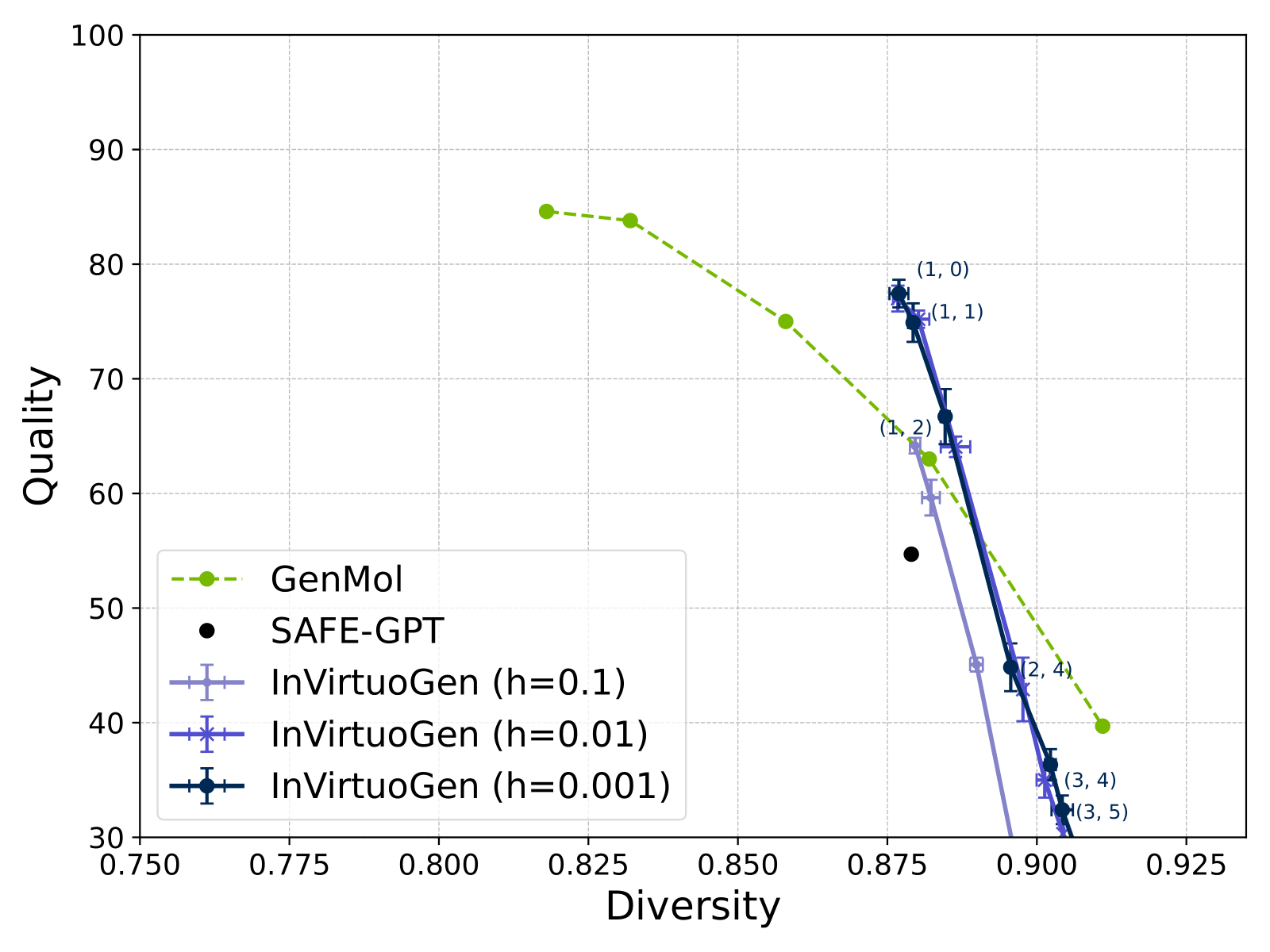 Performance plot as a function of the step size (0.1 0.01, 0.001). The perfomance saturates as soon as you sample more often than the expected sequence length.